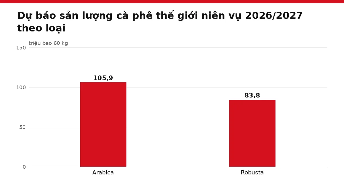 Biểu đồ cột so sánh dự báo sản lượng Arabica và Robusta thế giới niên vụ 2026/2027