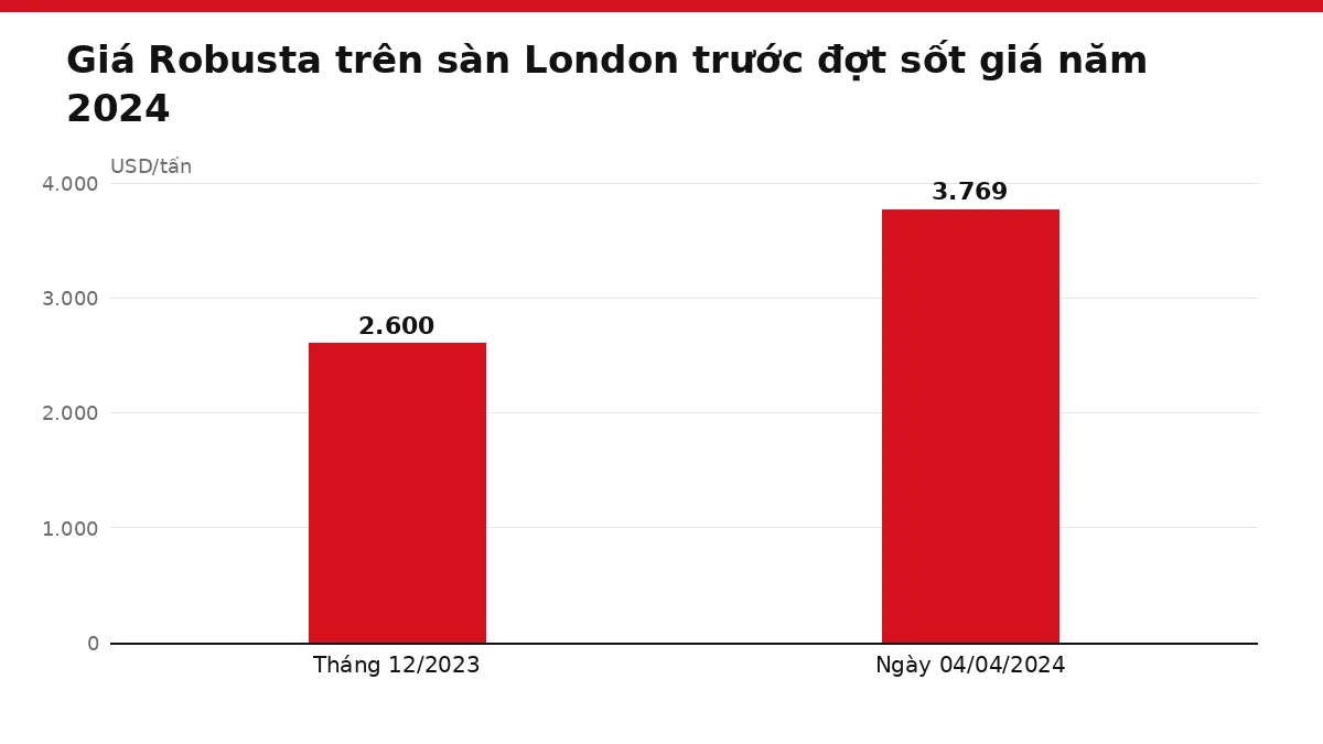 Biểu đồ cột giá Robusta sàn London tháng 12/2023 và ngày 04/04/2024