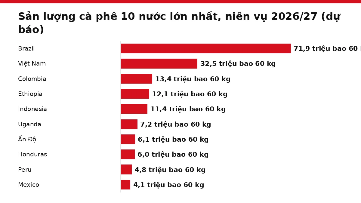 Biểu đồ thanh ngang so sánh sản lượng cà phê của 10 nước sản xuất lớn nhất thế giới