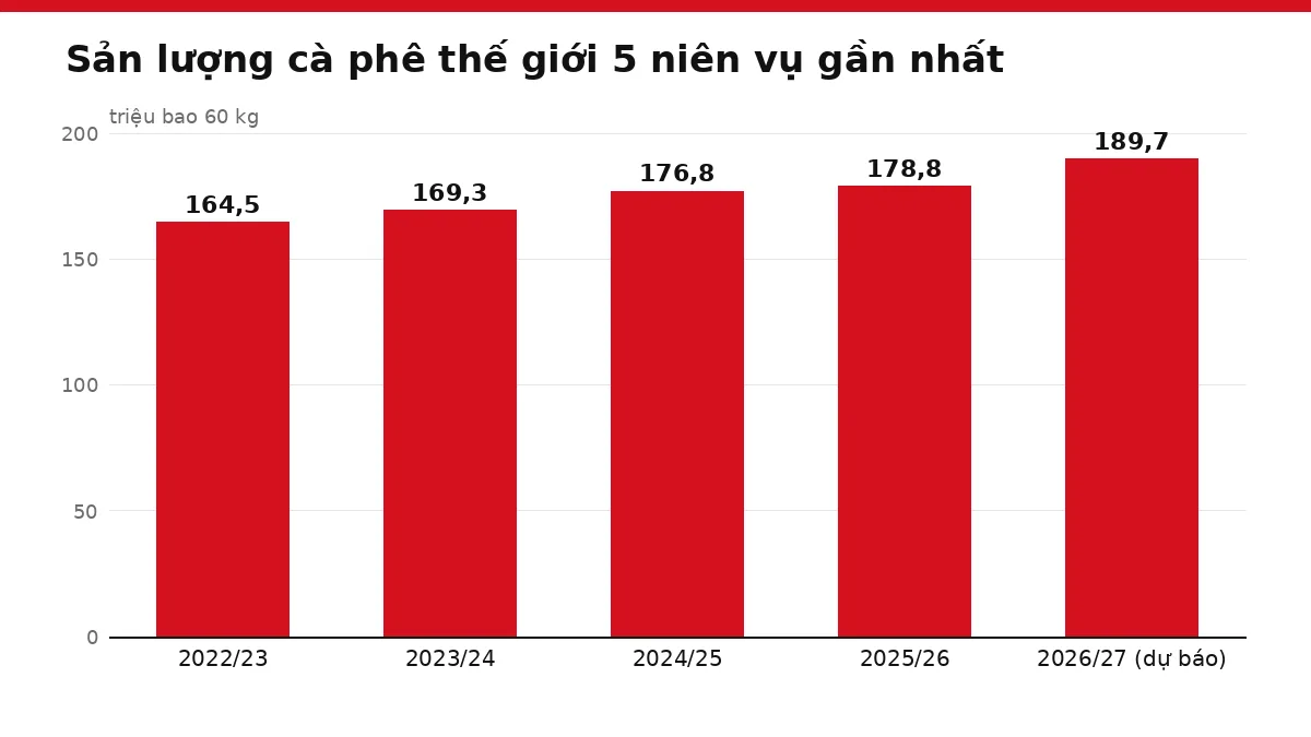 Biểu đồ cột sản lượng cà phê thế giới qua 5 niên vụ gần nhất