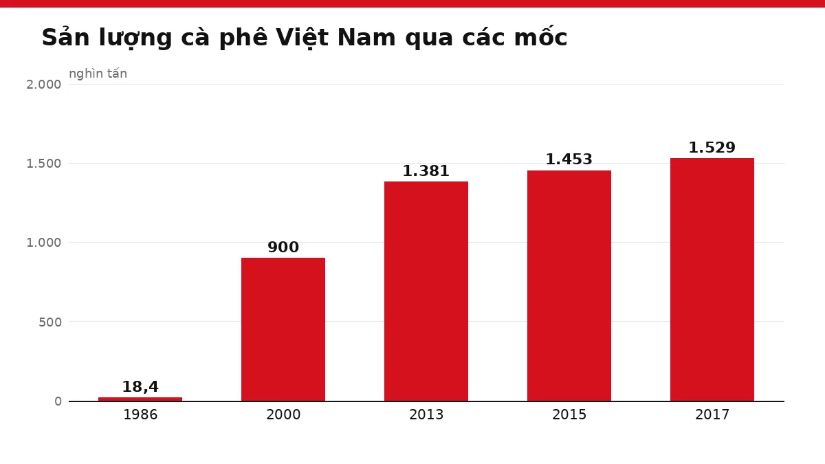 Biểu đồ cột sản lượng cà phê Việt Nam tăng mạnh qua các mốc từ năm 1986