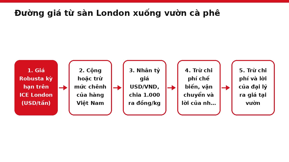Sơ đồ năm bước tính giá cà phê tại vườn từ giá sàn London