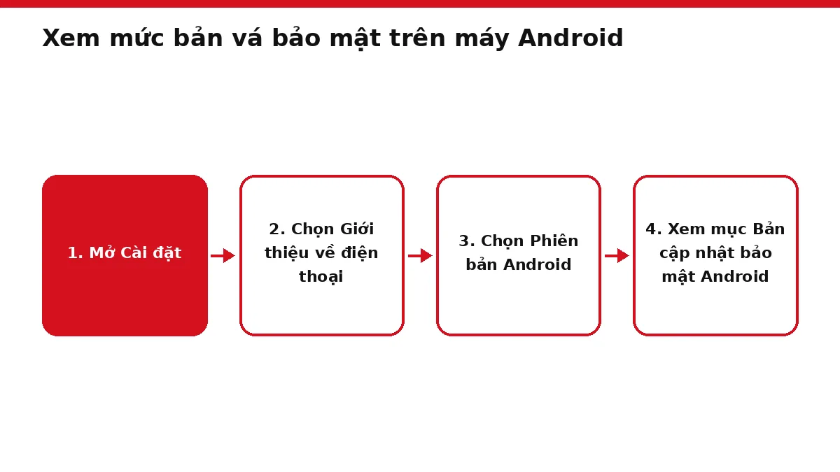 Sơ đồ bốn bước xem mức bản vá bảo mật trong phần cài đặt máy Android