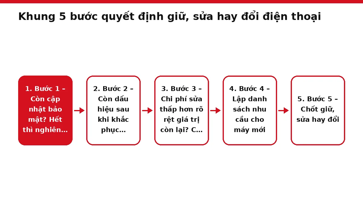 Sơ đồ năm bước kiểm tra điện thoại với các điểm dừng giữ máy, sửa máy hoặc đổi máy