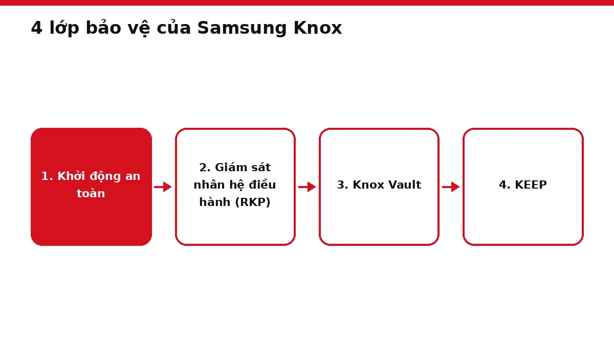 Sơ đồ bốn lớp bảo vệ của Samsung Knox từ chip đến ứng dụng