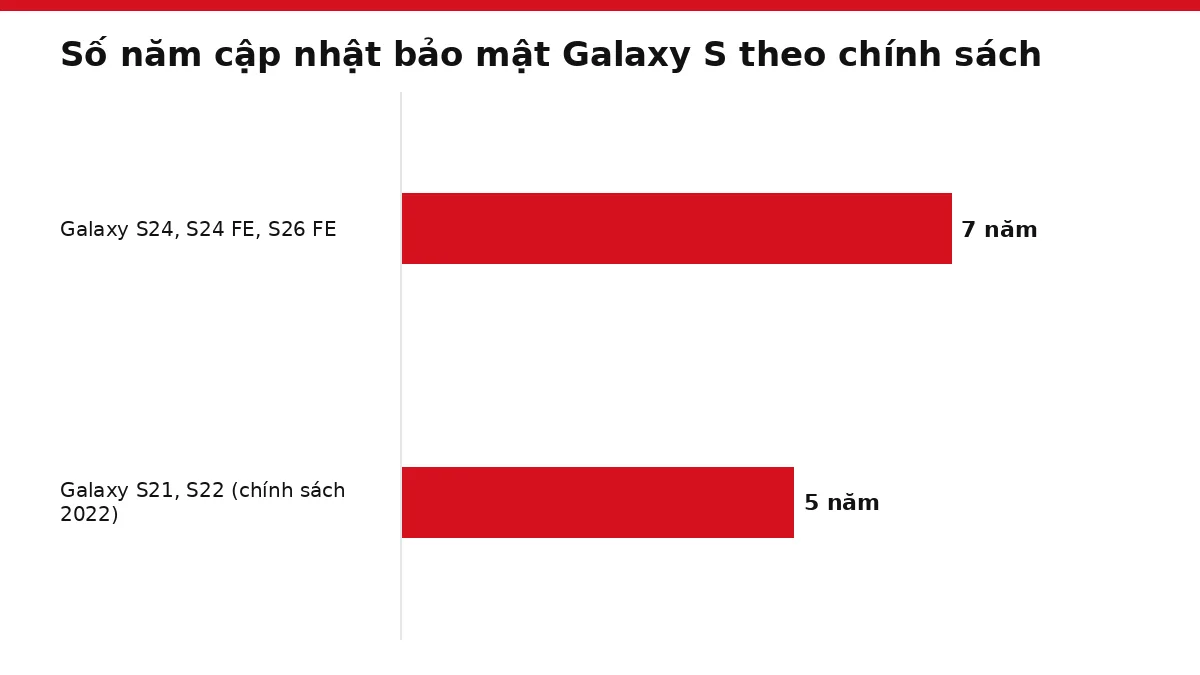 Biểu đồ thanh so số năm cập nhật bảo mật của hai nhóm Galaxy S