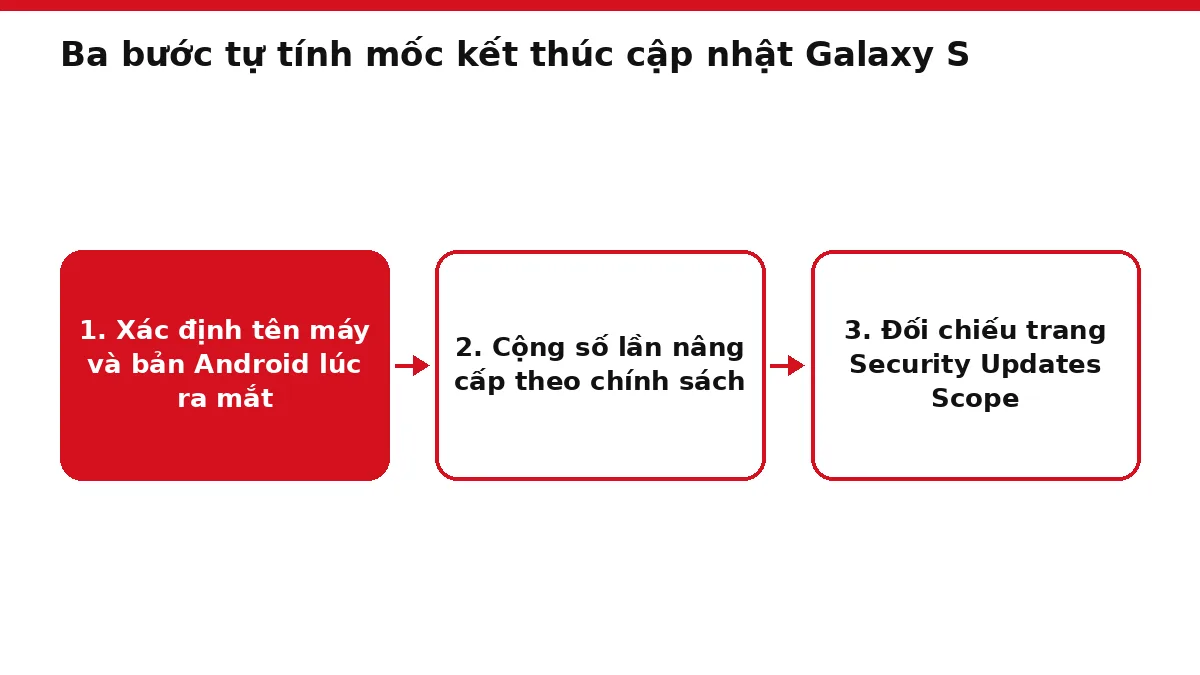 Sơ đồ ba bước tự tính thời hạn cập nhật của điện thoại Galaxy S
