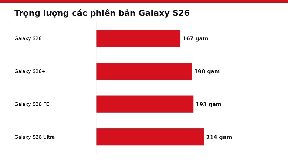 Biểu đồ thanh so sánh trọng lượng bốn phiên bản Galaxy S26