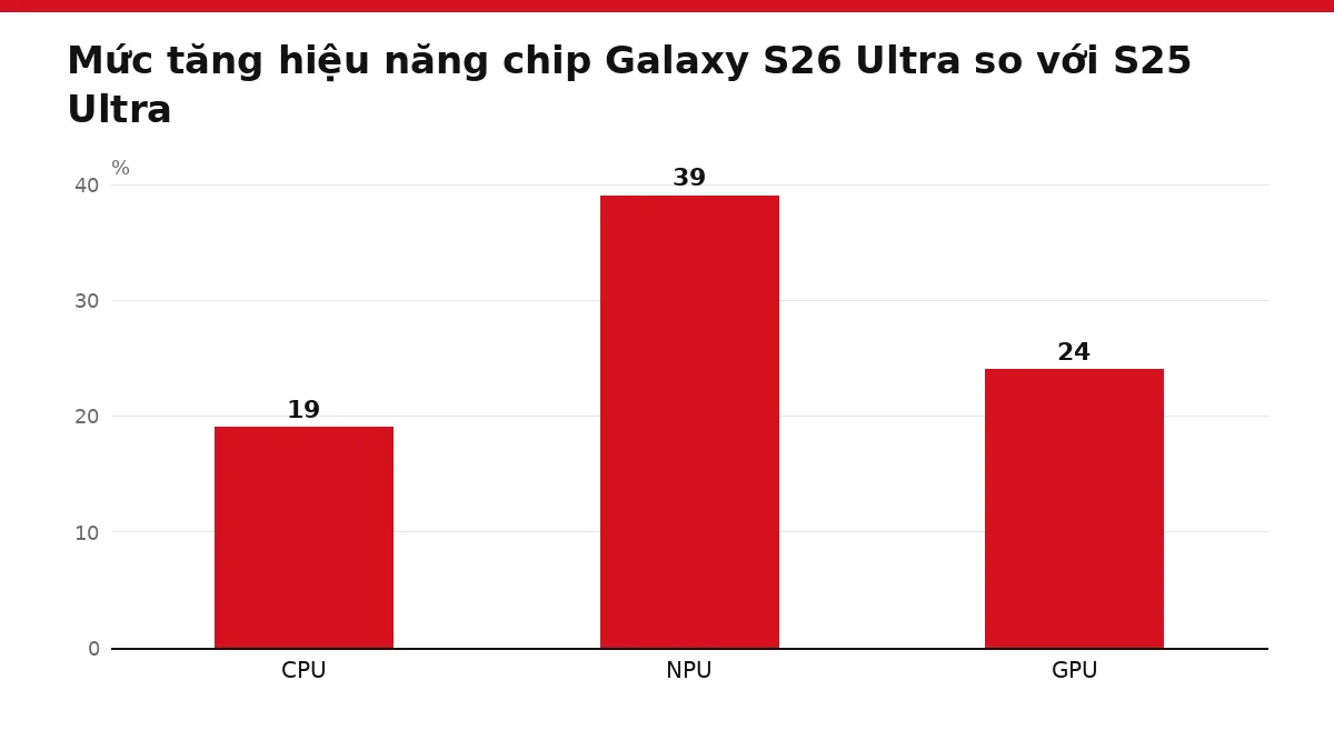 Biểu đồ cột mức tăng CPU, NPU, GPU của Galaxy S26 Ultra theo Samsung