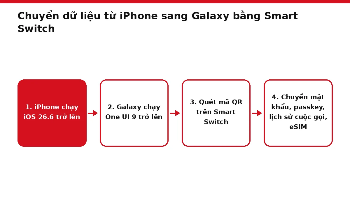 Sơ đồ bốn bước chuyển dữ liệu từ iPhone sang Galaxy qua Smart Switch