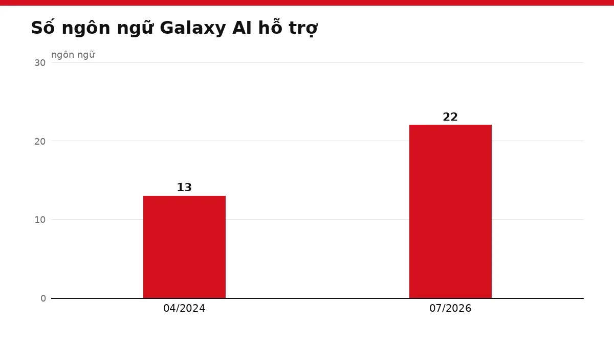 Biểu đồ cột số ngôn ngữ Galaxy AI hỗ trợ năm 2024 và 2026