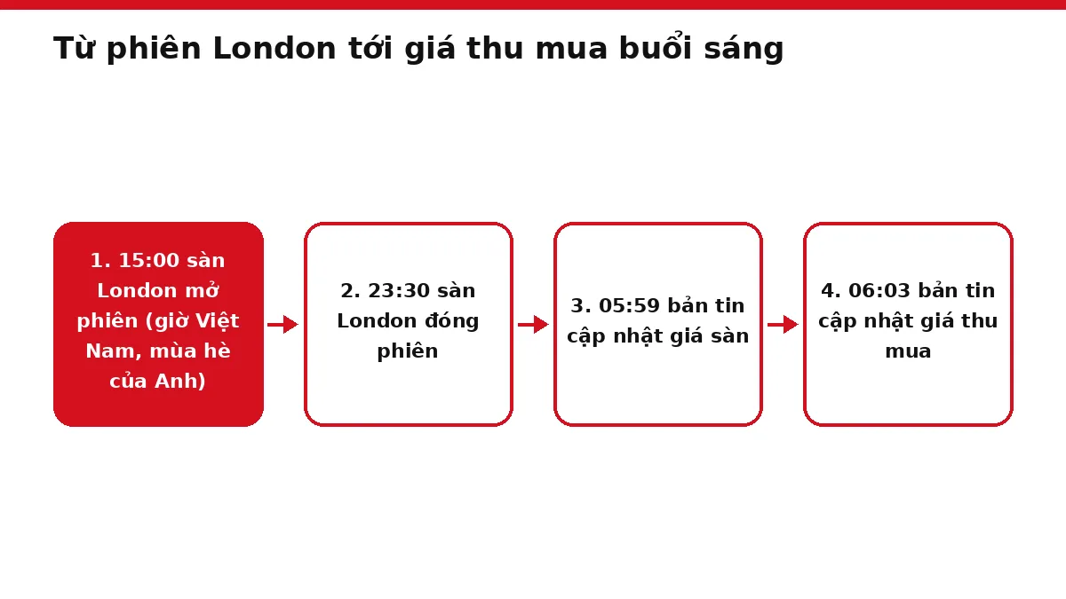 Dòng mốc giờ từ lúc sàn London mở phiên tới lúc giá thu mua cà phê được công bố buổi sáng
