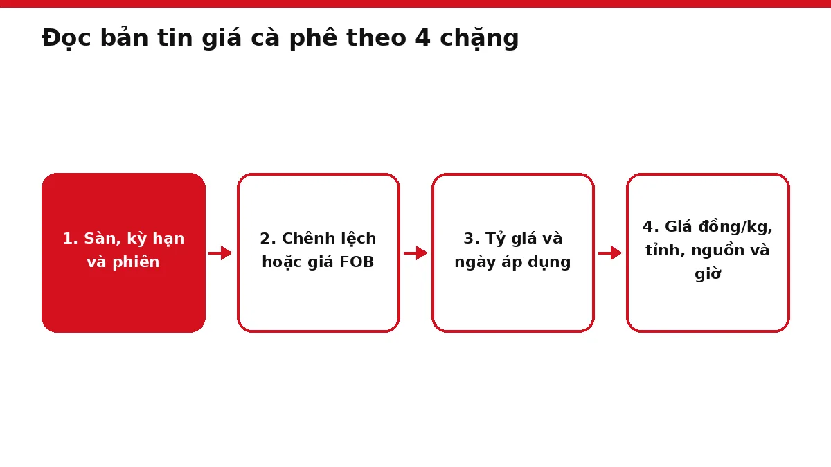 Sơ đồ 4 bước đọc một bản tin giá cà phê ứng với 4 chặng hình thành giá
