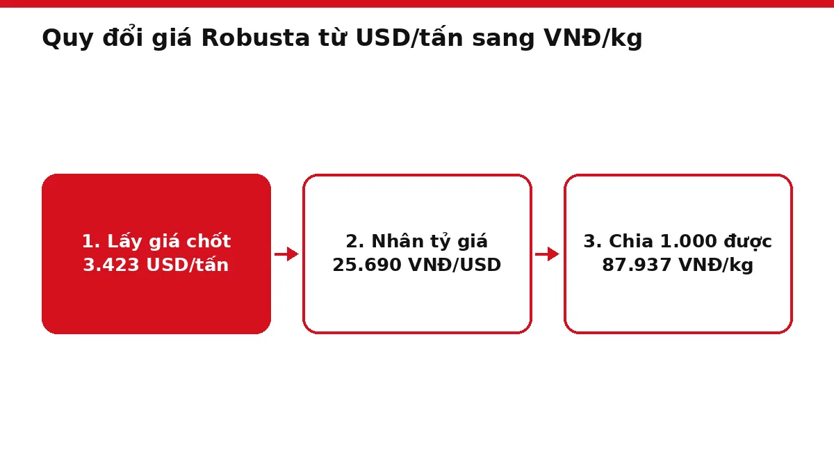 Sơ đồ ba bước quy đổi giá cà phê Robusta sàn London ra đồng mỗi ký