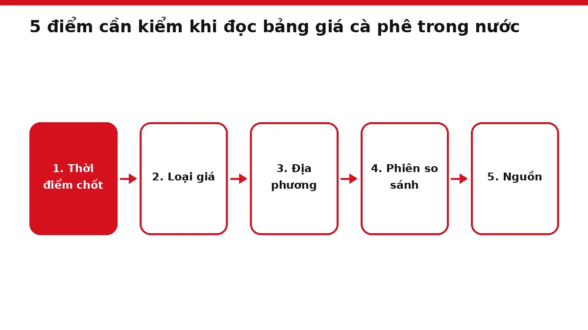 Sơ đồ năm bước kiểm tra khi đọc bảng giá cà phê nhân xô