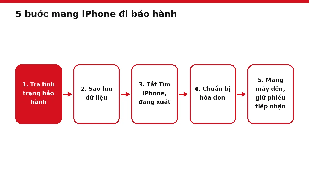 Sơ đồ năm bước chuẩn bị và mang iPhone đi bảo hành