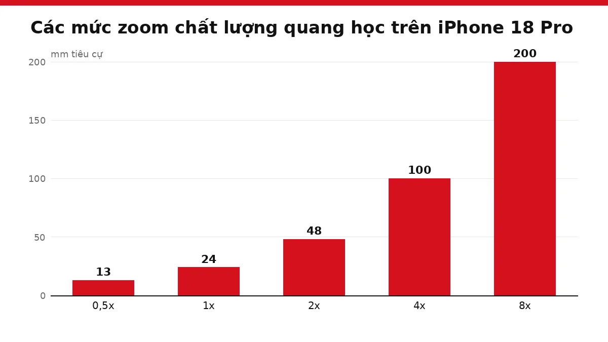 Biểu đồ cột tiêu cự tương ứng các mức zoom trên iPhone 18 Pro