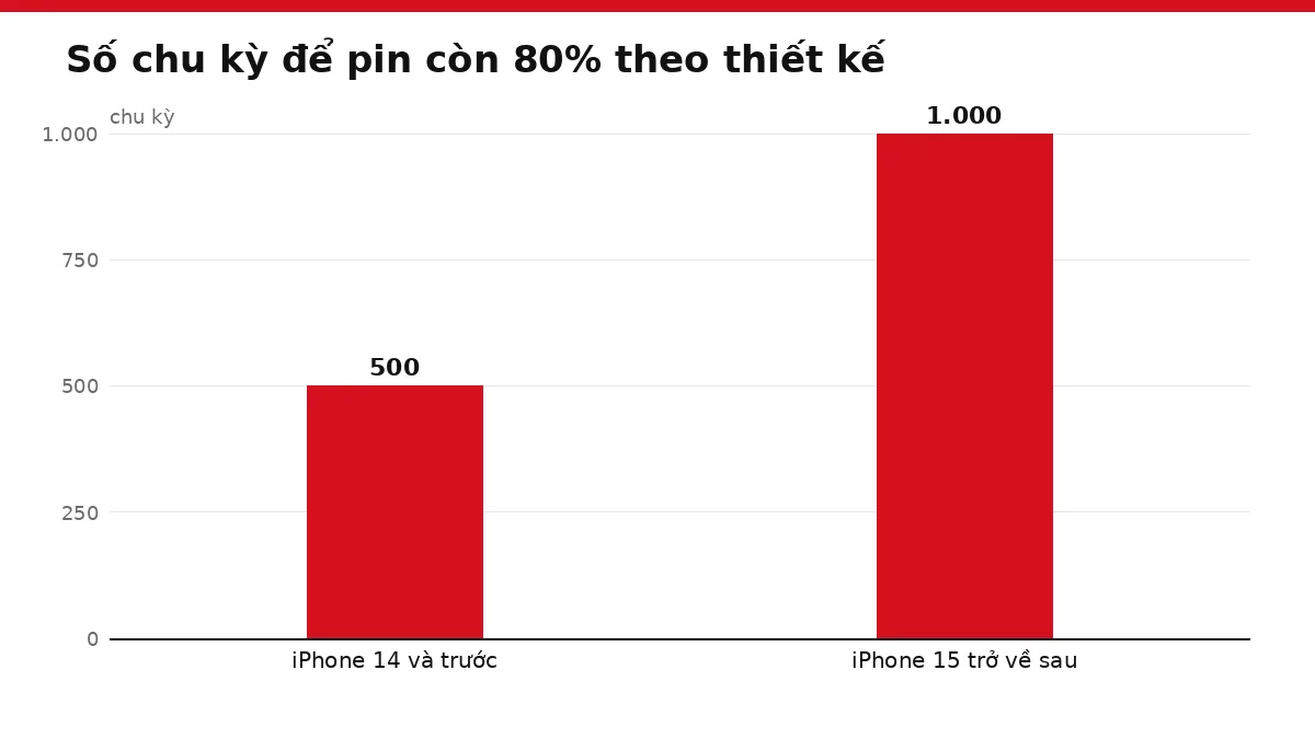 Biểu đồ cột số chu kỳ sạc để pin iPhone còn 80 phần trăm theo đời máy