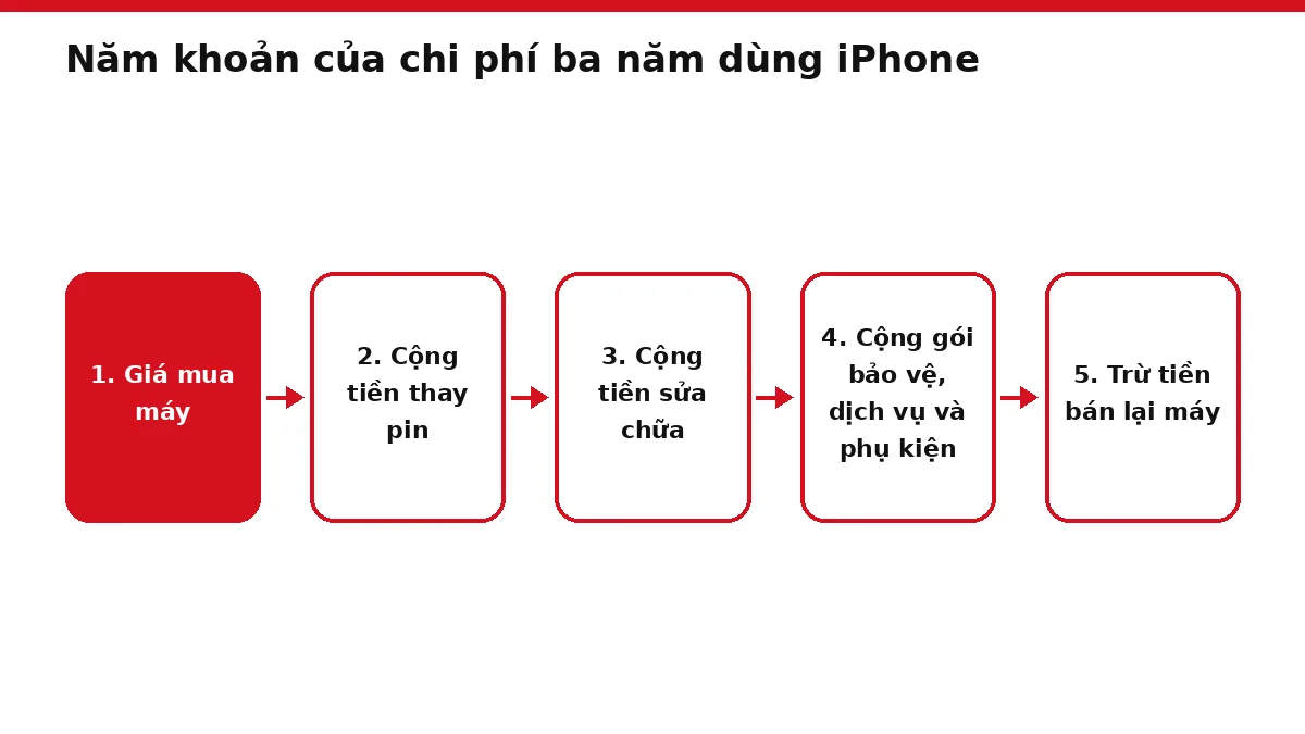 Sơ đồ năm bước cộng trừ để tính chi phí dùng iPhone trong ba năm