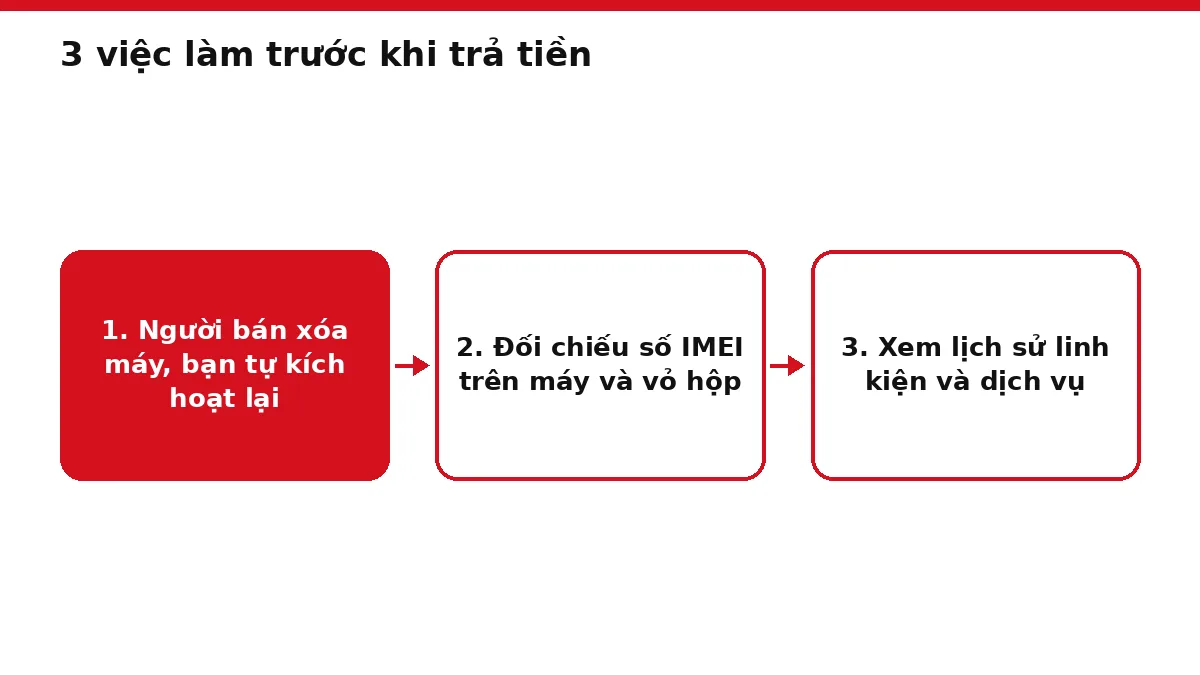 Sơ đồ ba việc cần làm trước khi trả tiền cho iPhone cũ