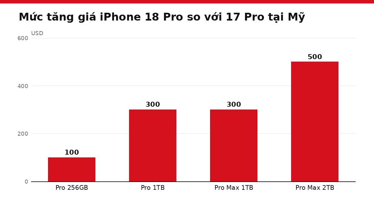 Biểu đồ cột mức tăng giá của iPhone 18 Pro và Pro Max so với đời trước tại Mỹ