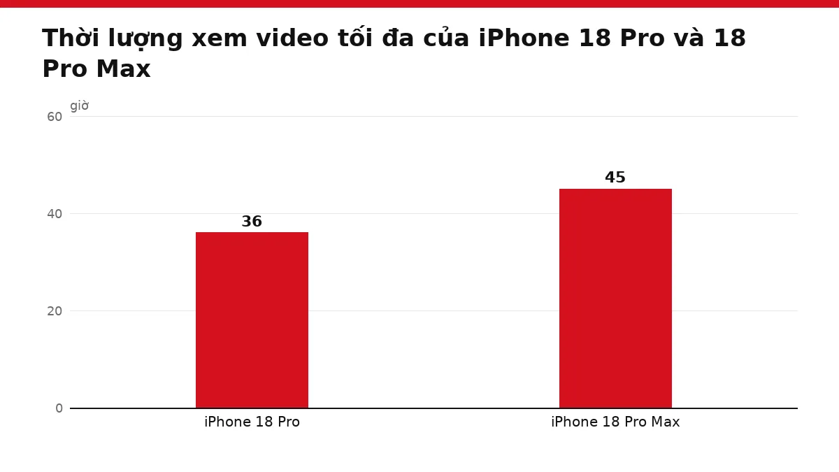 Biểu đồ cột so sánh số giờ xem video tối đa của iPhone 18 Pro và iPhone 18 Pro Max bản eSIM