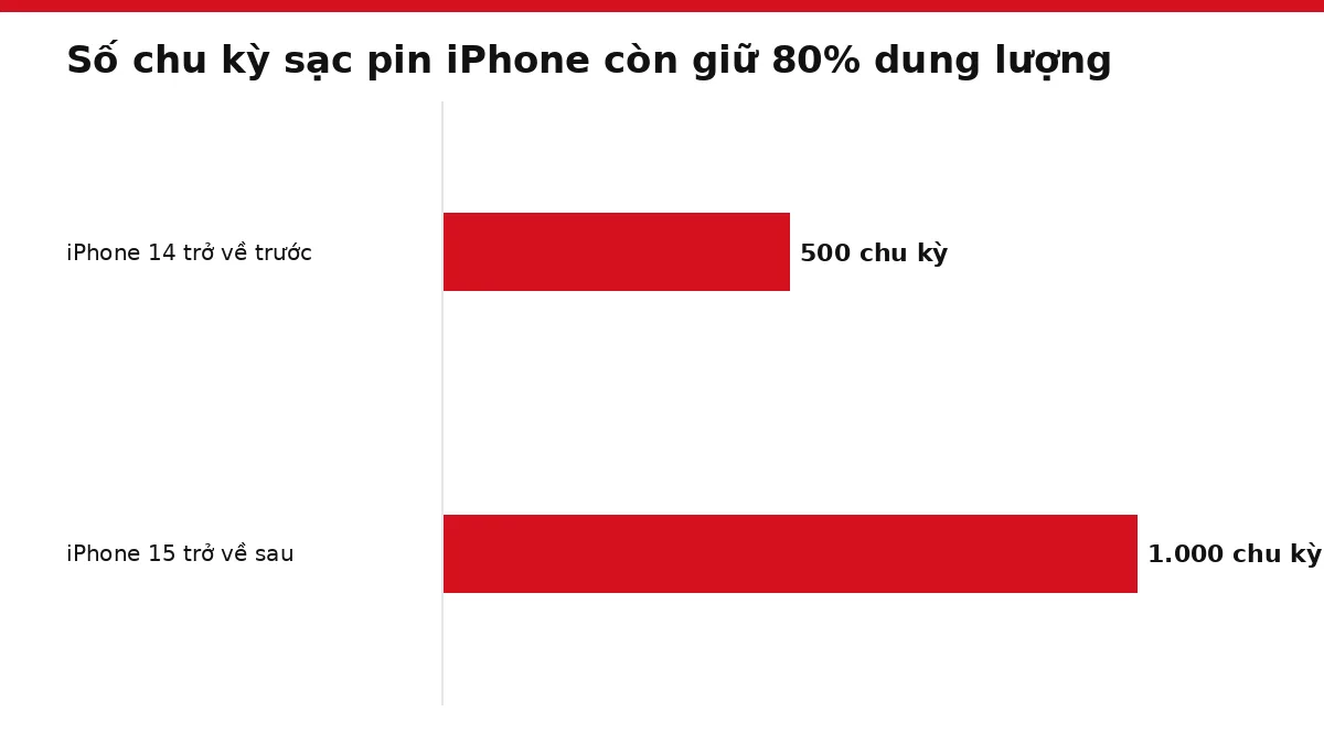 Biểu đồ thanh so sánh số chu kỳ sạc pin iPhone trước và từ iPhone 15