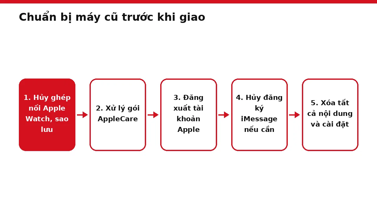Sơ đồ năm bước chuẩn bị iPhone cũ trước khi giao cho người khác
