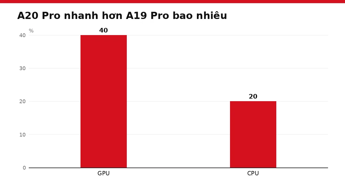 Biểu đồ cột mức tăng tốc GPU và CPU của chip A20 Pro so với A19 Pro