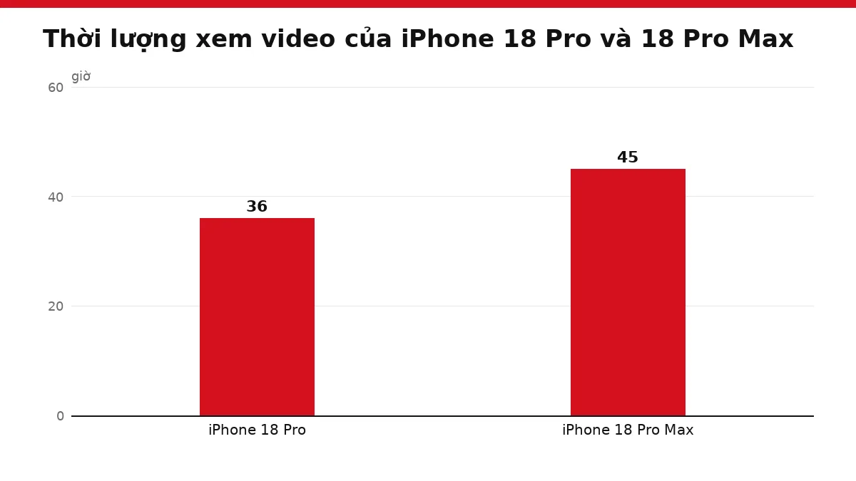 Biểu đồ cột số giờ xem video của iPhone 18 Pro và 18 Pro Max