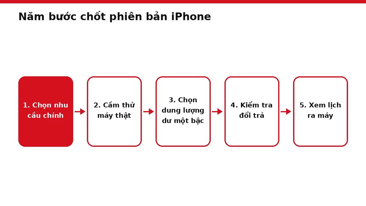 Sơ đồ năm bước chọn phiên bản iPhone trước khi mua