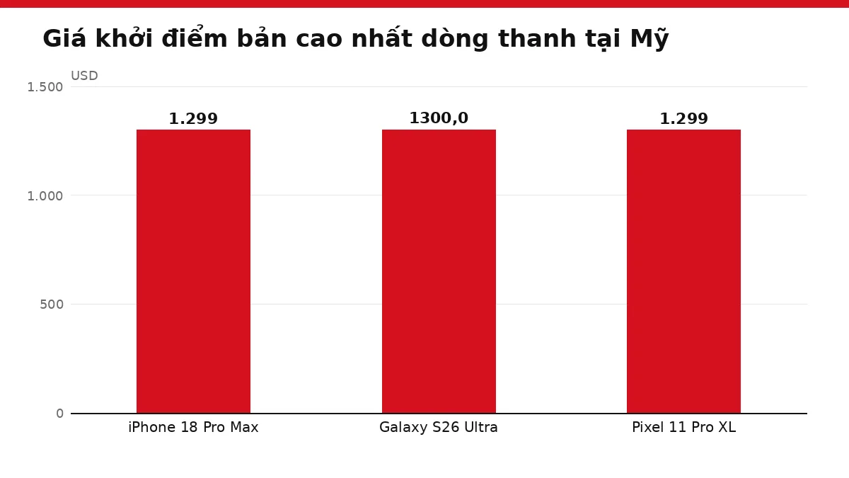 Biểu đồ cột giá khởi điểm ba mẫu điện thoại cao cấp tại Mỹ