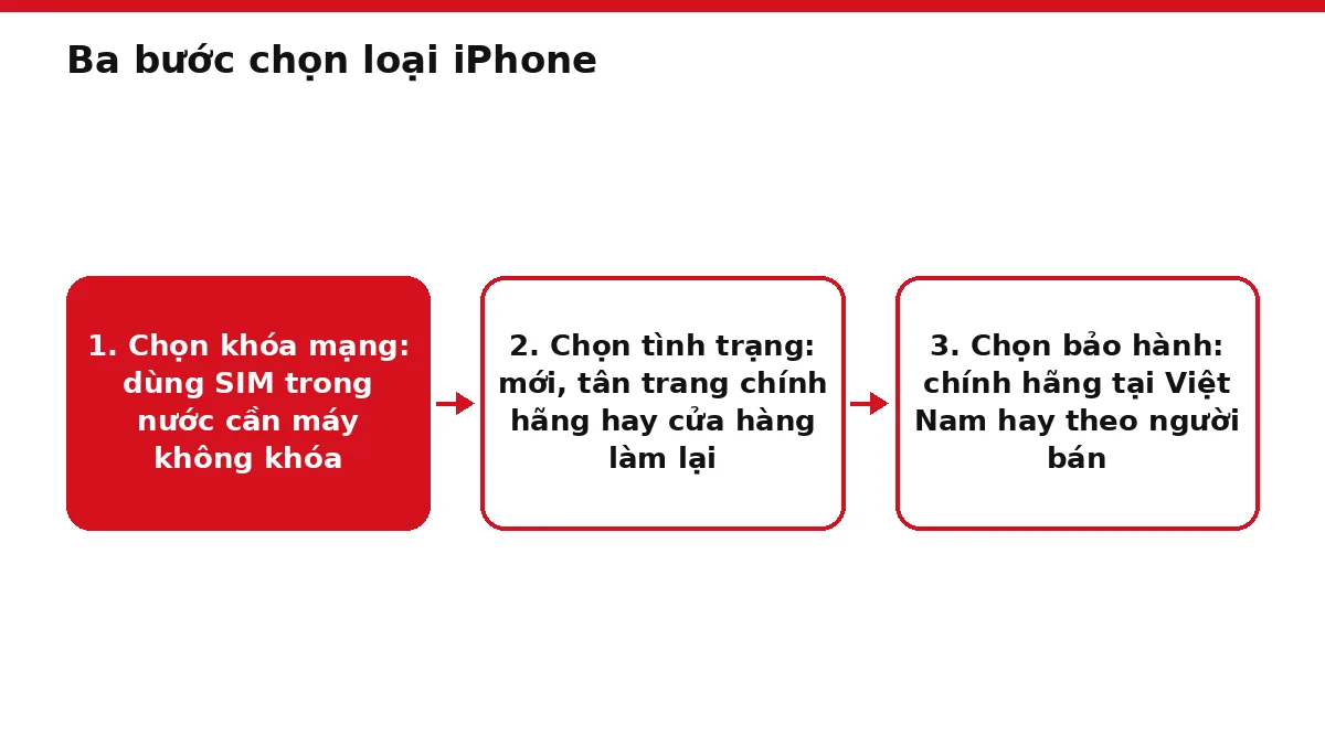 Sơ đồ ba bước chọn loại iPhone theo khóa mạng, tình trạng và bảo hành