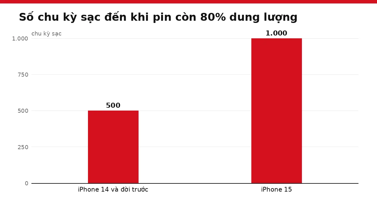 Biểu đồ cột so sánh số chu kỳ sạc của pin iPhone 14 và iPhone 15
