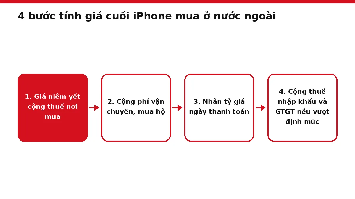 Sơ đồ bốn bước tính giá cuối của iPhone mua ở nước ngoài ra tiền đồng