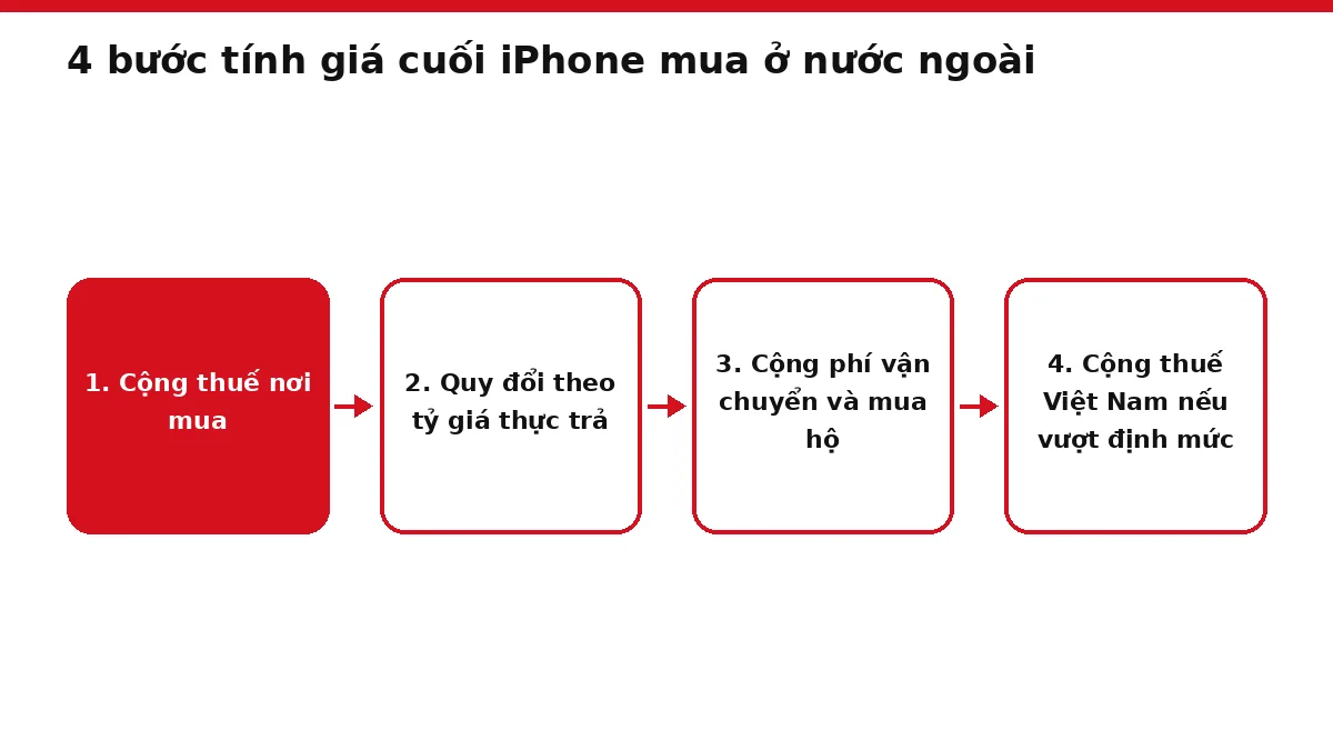 Sơ đồ bốn bước quy đổi giá iPhone mua ở nước ngoài ra tiền đồng