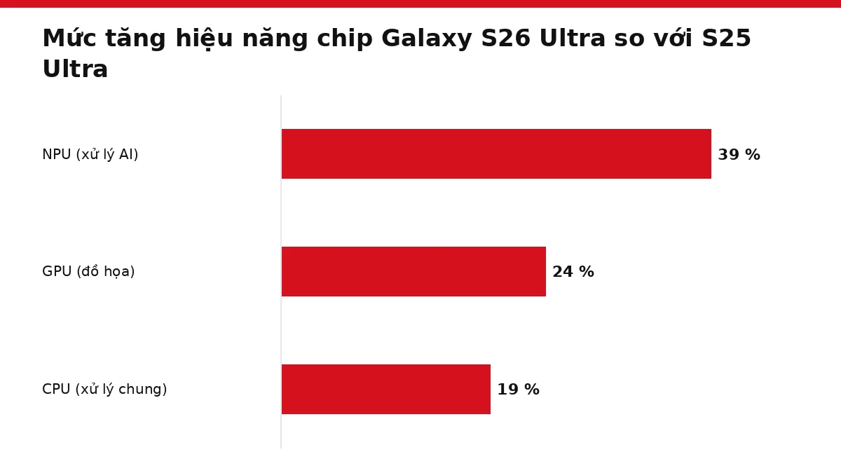 Biểu đồ thanh mức tăng hiệu năng NPU, GPU và CPU của Galaxy S26 Ultra so với S25 Ultra