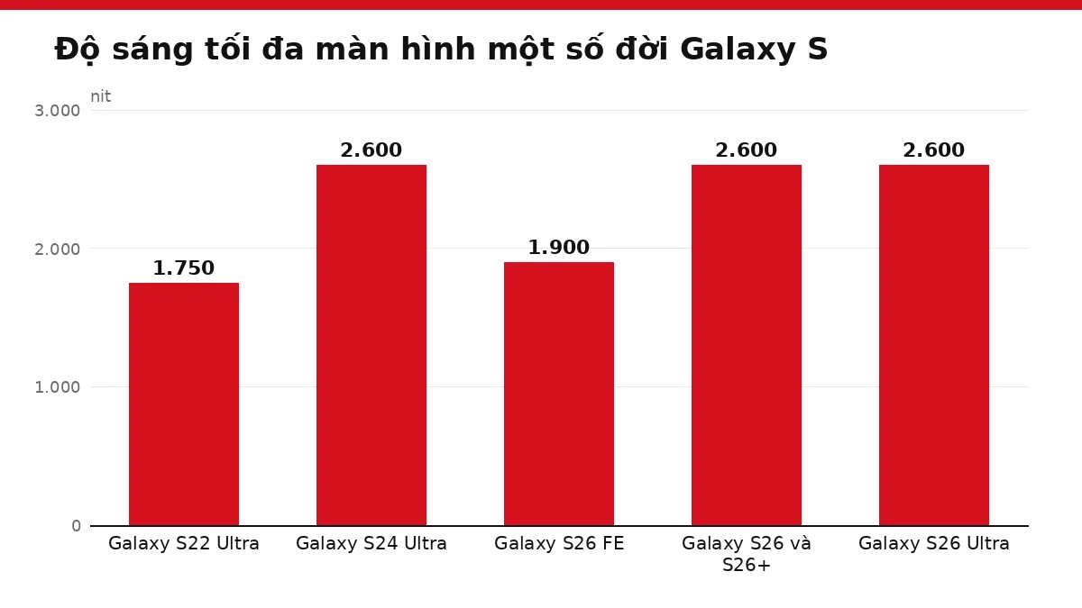 Biểu đồ cột độ sáng tối đa màn hình của Galaxy S22 Ultra, S24 Ultra, S26 FE, S26 và S26 Ultra