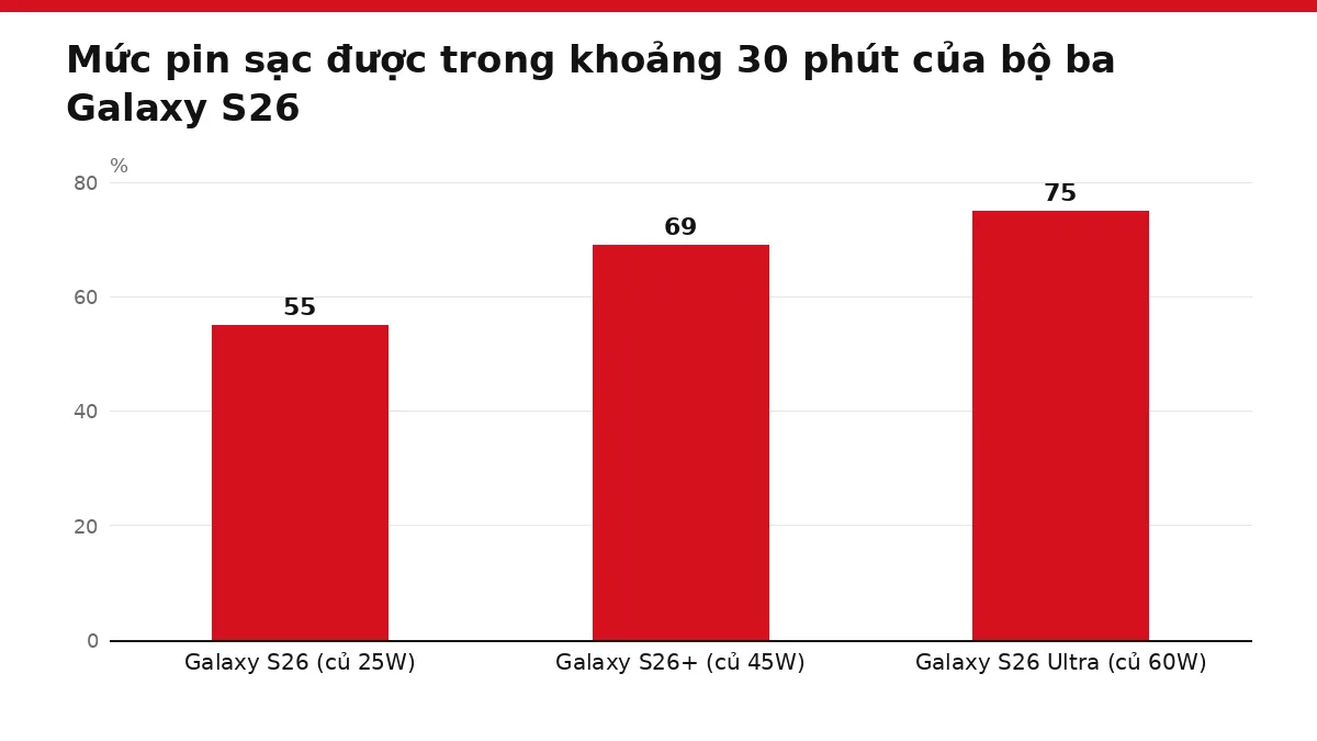 Biểu đồ cột phần trăm pin sạc được trong khoảng 30 phút của Galaxy S26, S26+ và S26 Ultra