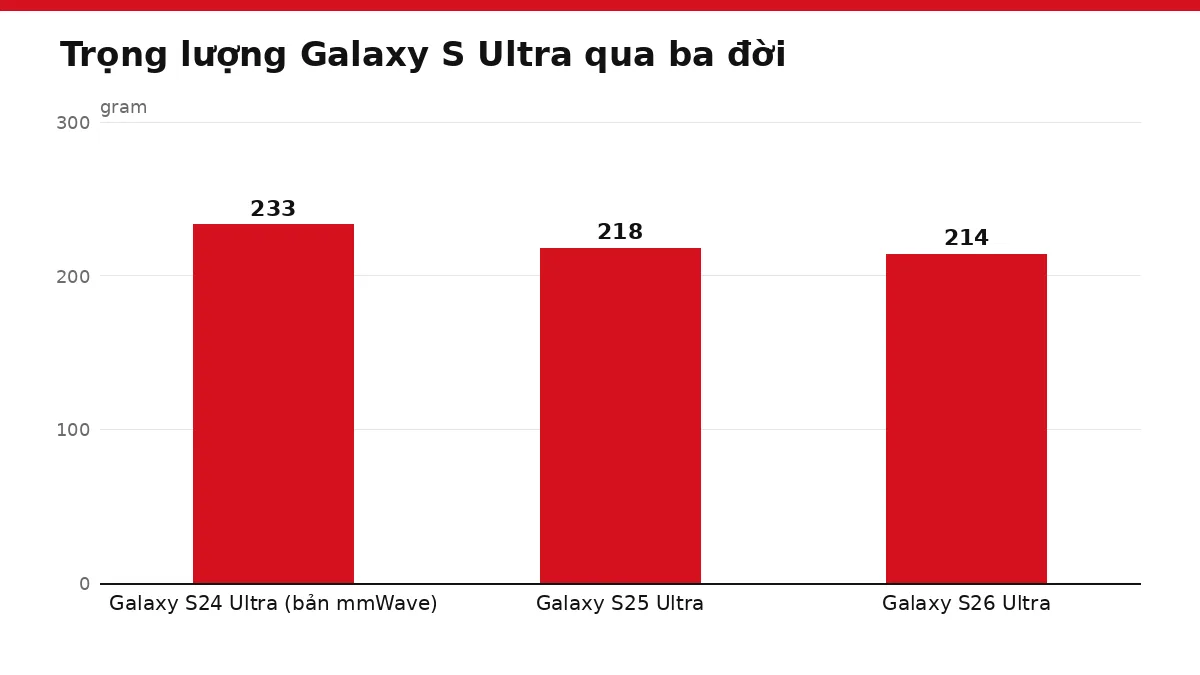 Biểu đồ cột trọng lượng Galaxy S24 Ultra, S25 Ultra và S26 Ultra