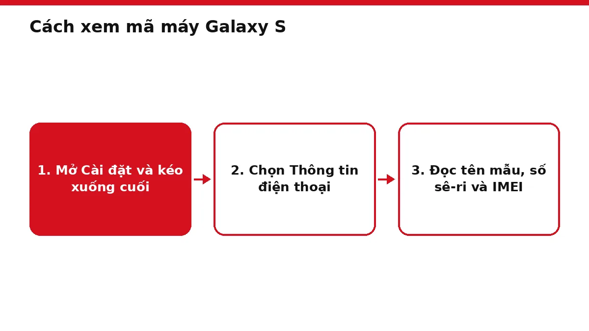 Sơ đồ ba bước xem mã máy trong phần Cài đặt của điện thoại Galaxy