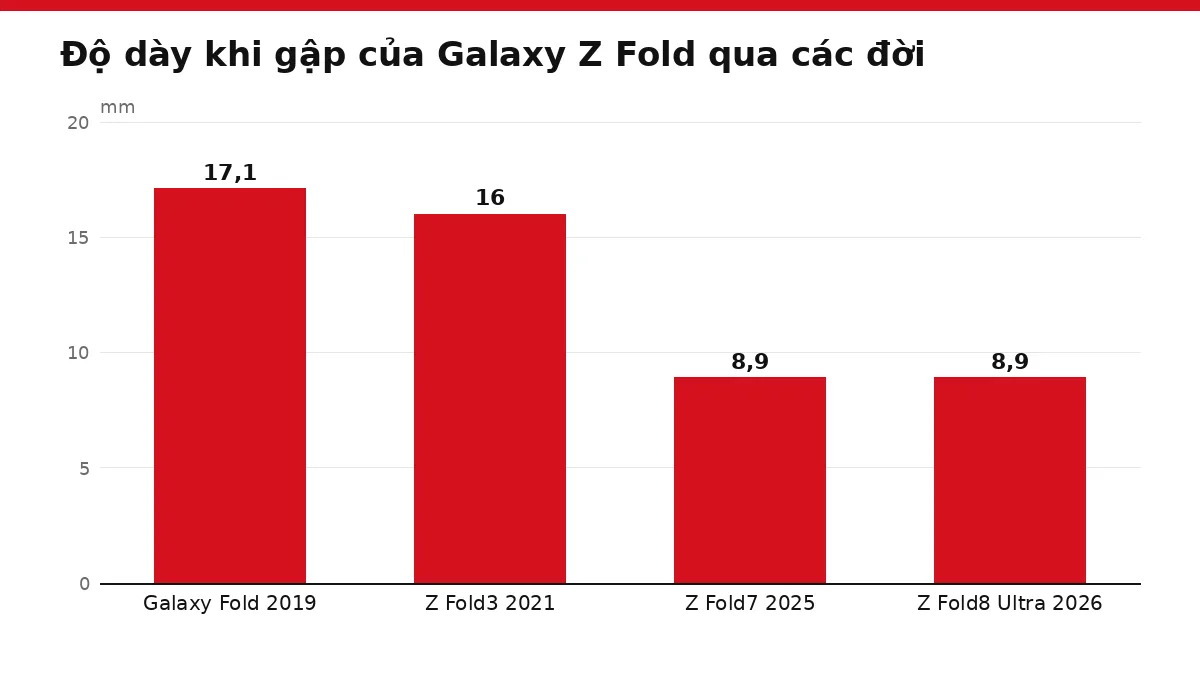 Biểu đồ cột độ dày khi gập của bốn đời Galaxy Z Fold từ 2019 đến 2026
