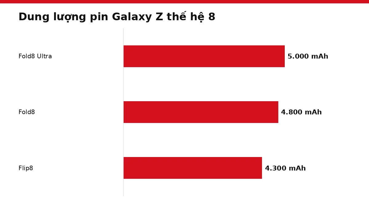 Biểu đồ thanh so dung lượng pin của ba mẫu Galaxy Z thế hệ 8