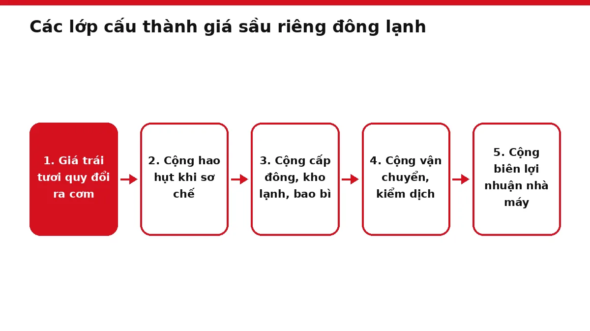 Sơ đồ năm lớp chi phí tạo nên giá sầu riêng đông lạnh xuất xưởng