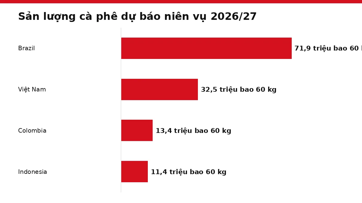 Biểu đồ thanh ngang so sánh sản lượng cà phê dự báo của Brazil, Việt Nam, Colombia và Indonesia