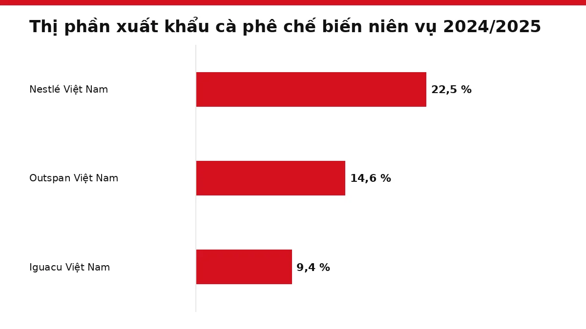 Biểu đồ thanh ngang thị phần ba doanh nghiệp dẫn đầu xuất khẩu cà phê chế biến